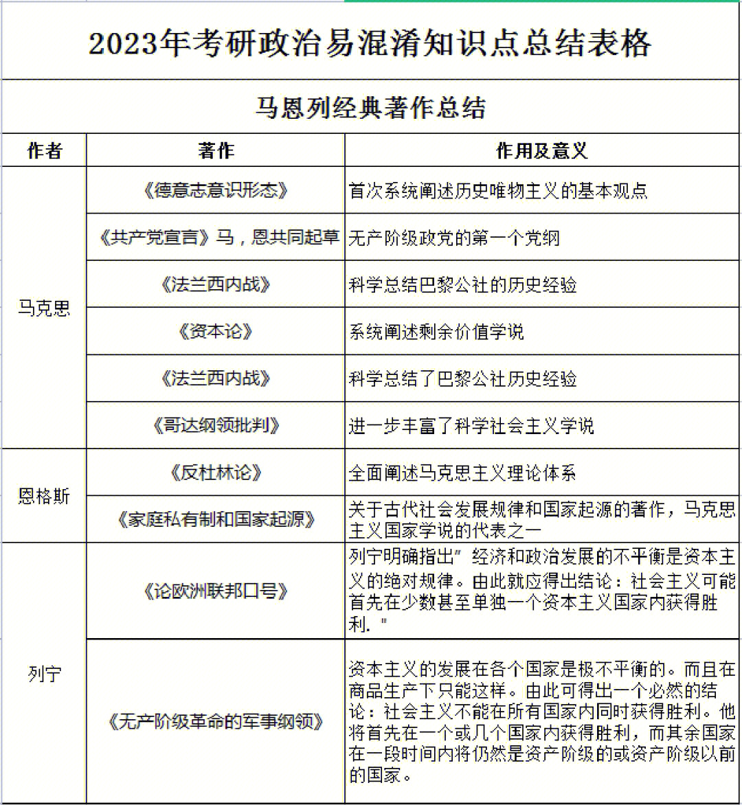 本期知识点为,马恩列经典著作总结,马克思主义哲学复习线索,哲学问题