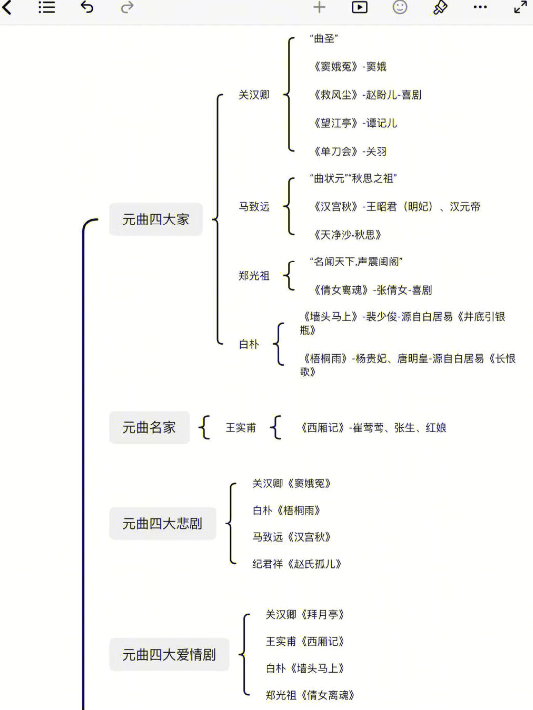 元曲分类思维导图图片