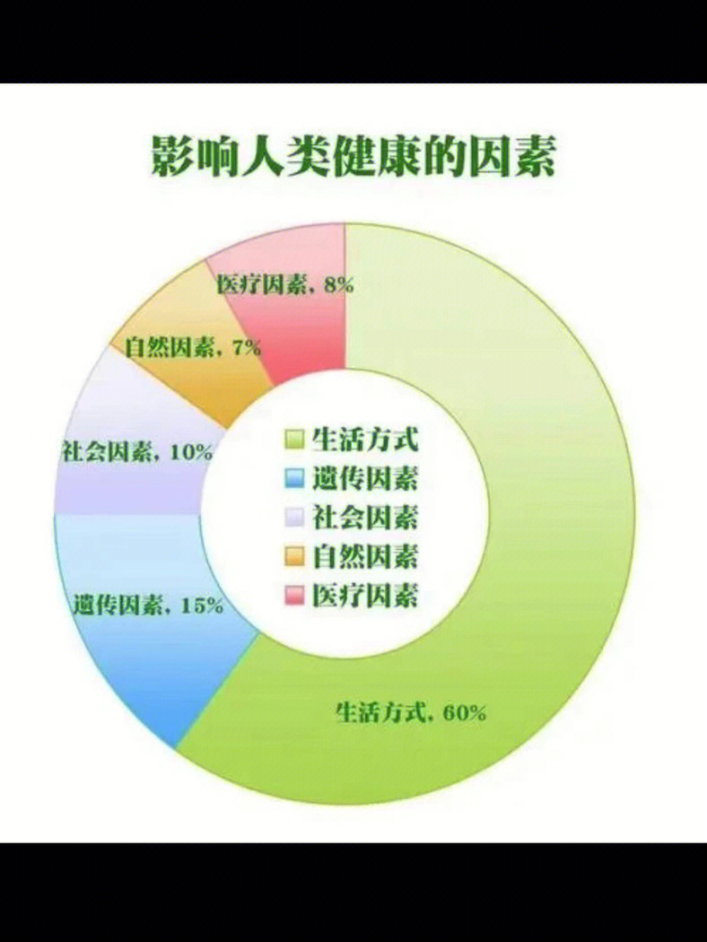 影响人类寿命的因素