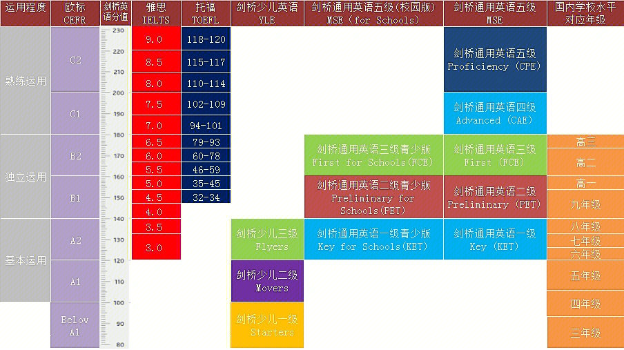 解读ketpet对标其他英语水平含国内英语