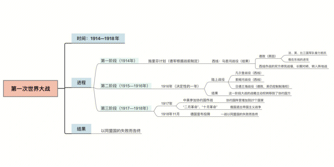 九下历史一战思维导图图片