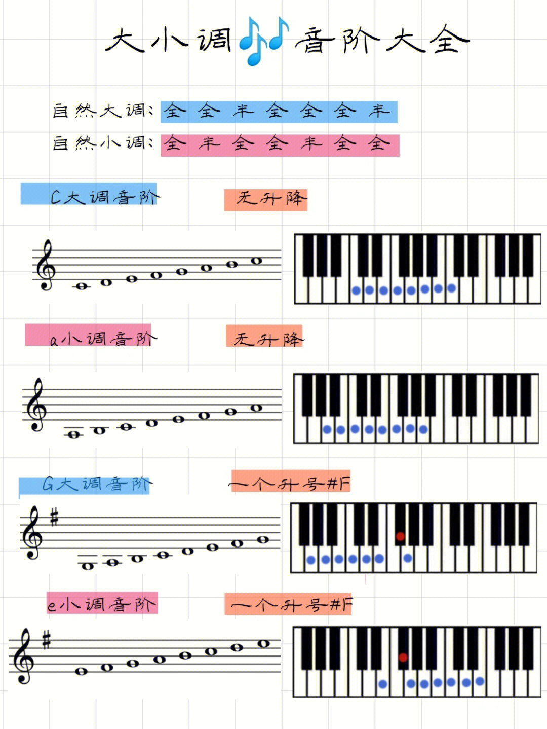 钢琴各大调音阶指法表图片