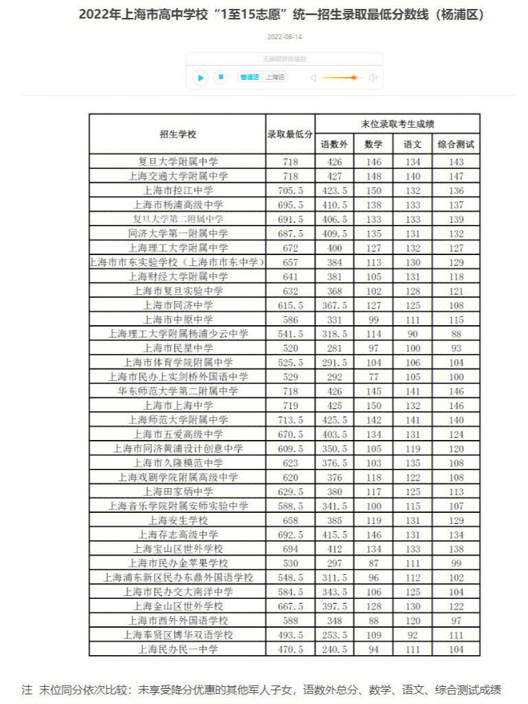 上海各区高中招生录取最低分数线2