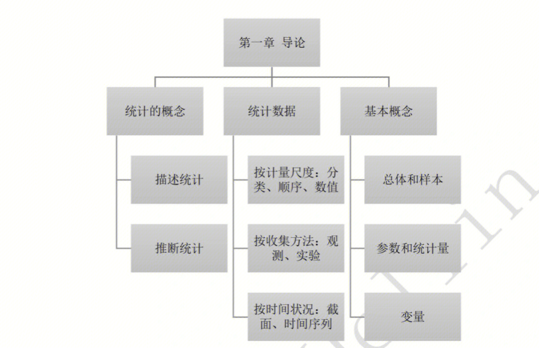 统计学贾俊平思维导图图片