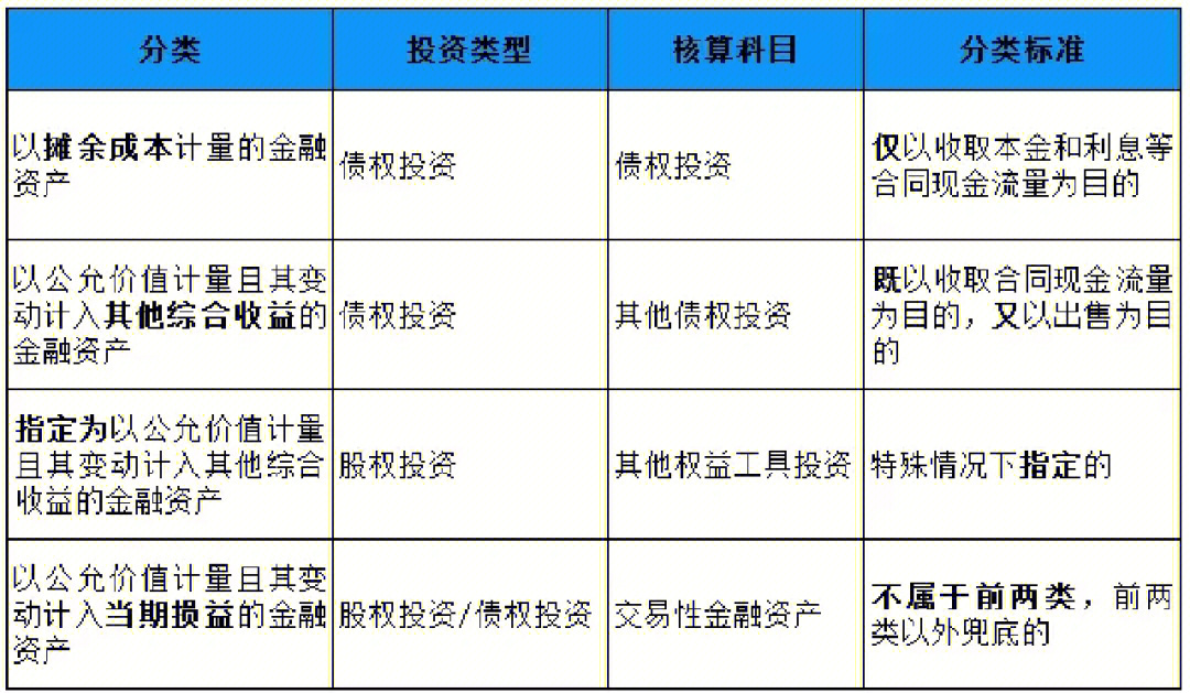 金融资产的分类及后续计量总结