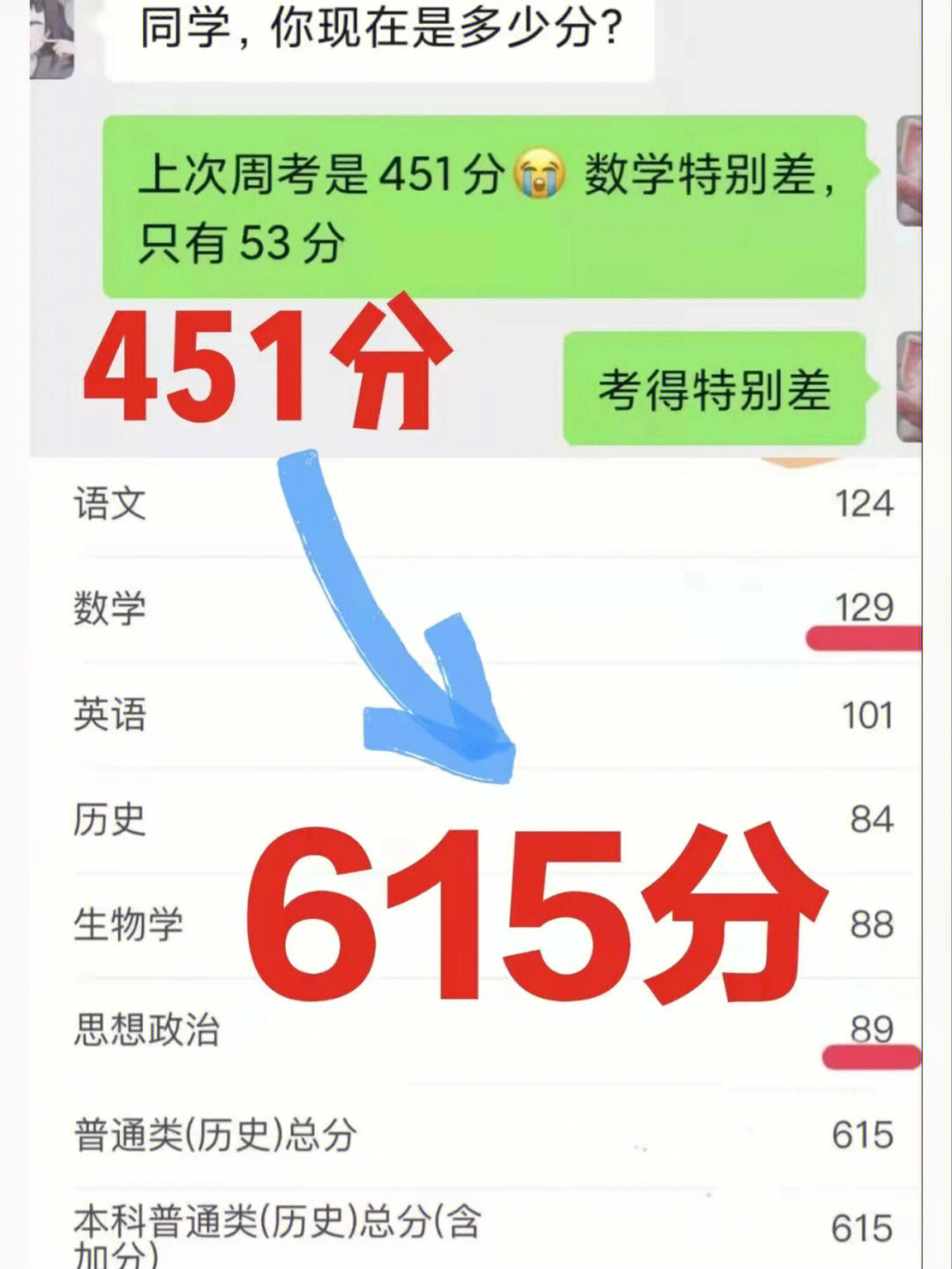 成绩就下降得特别厉害,高二上学期的时候成绩只有300多分