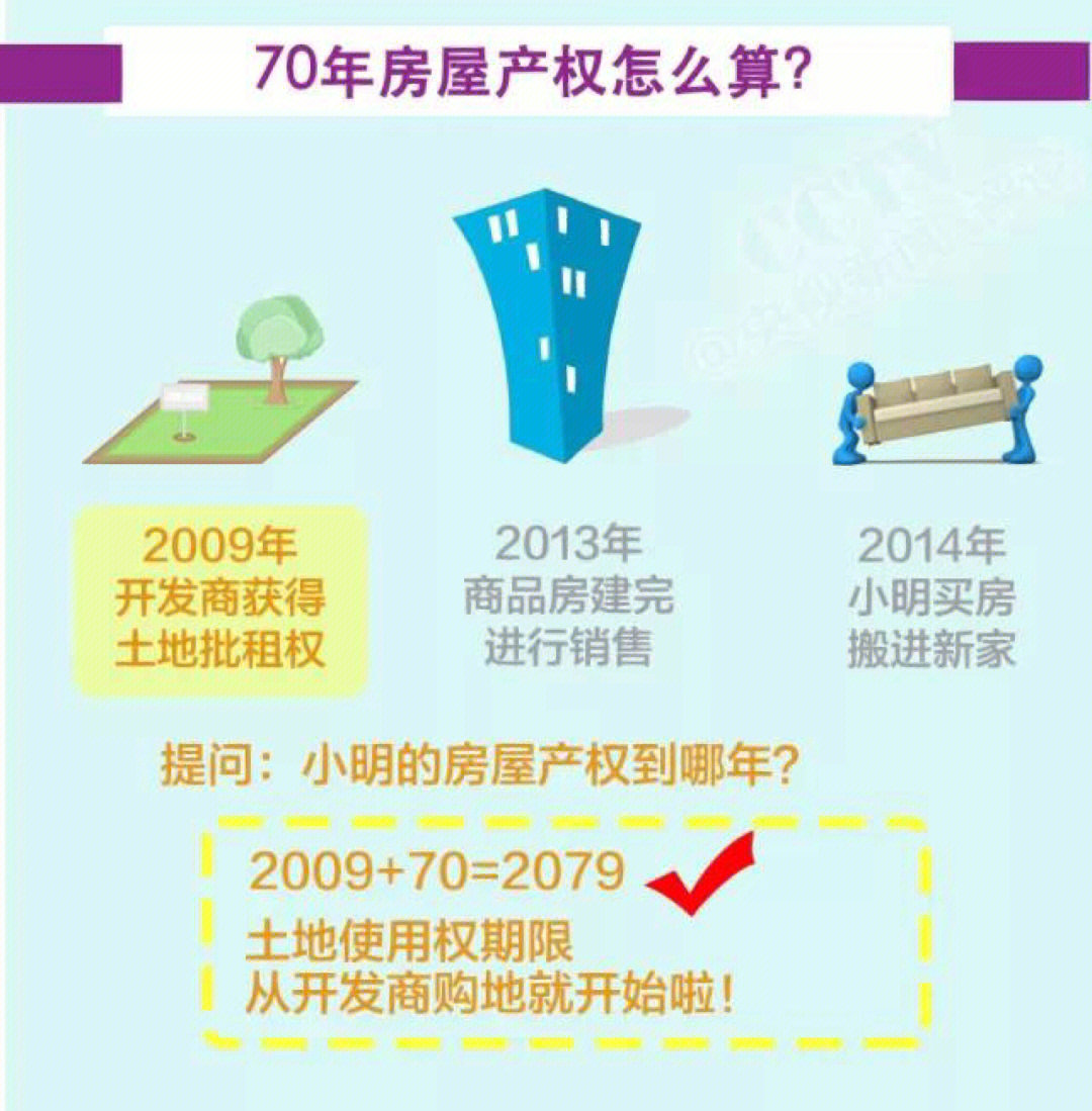 70年产权到期怎么办图片