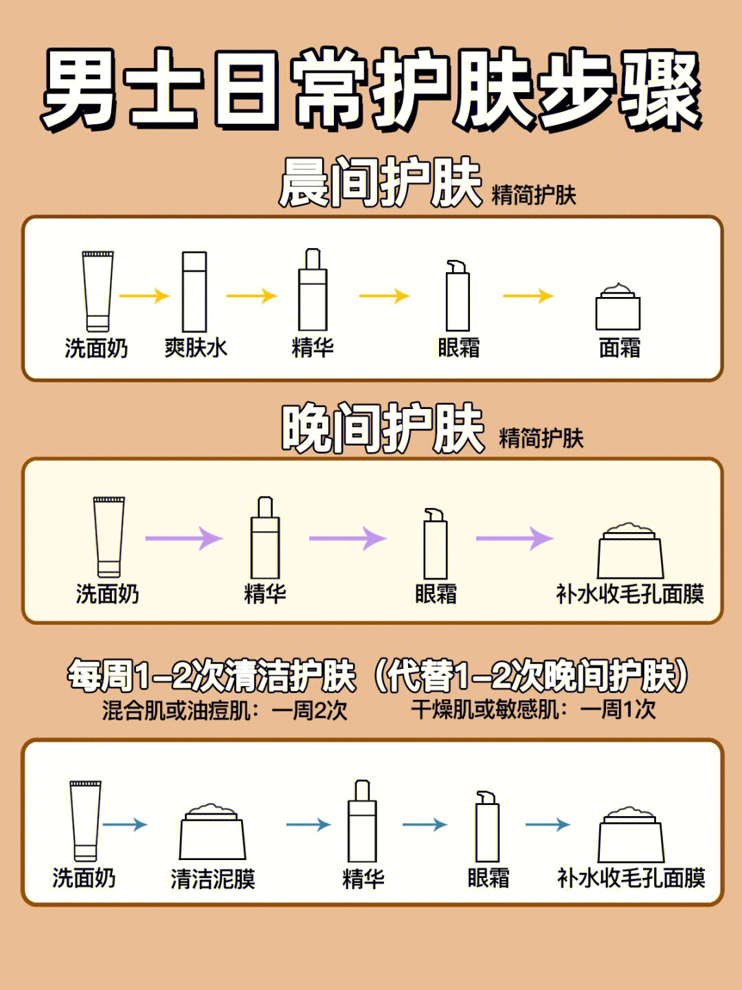 其实男生护肤08并没有很复杂,本期用5步教你了解肌肤问题,如何有效