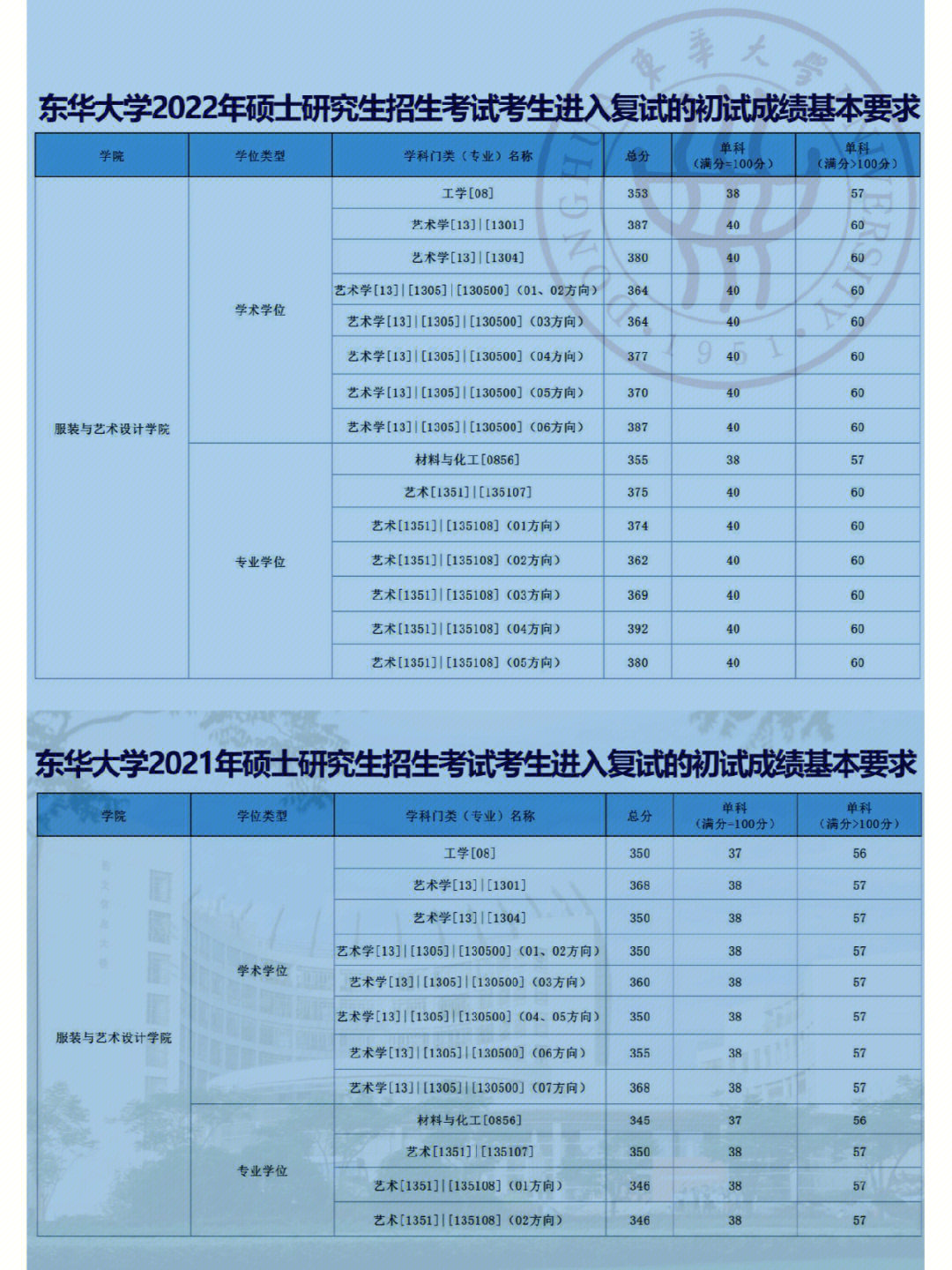 东华大学2021硕士研究生报考录取情况(服装院)想考东华大学服装设计