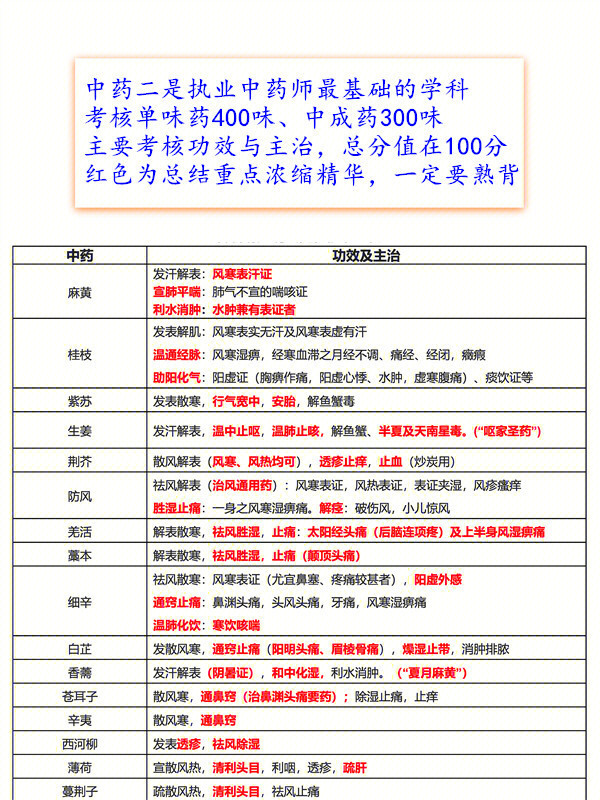 22年执业药师备考中药二60分钟搞定单味药01