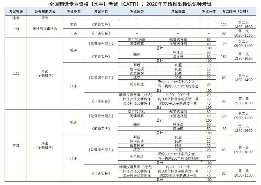 catti韩语考试