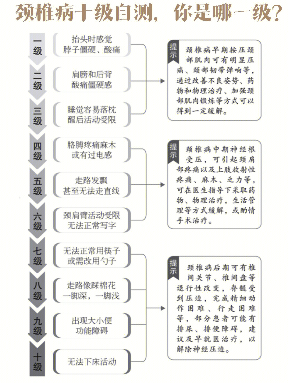 颈椎病自测表图片