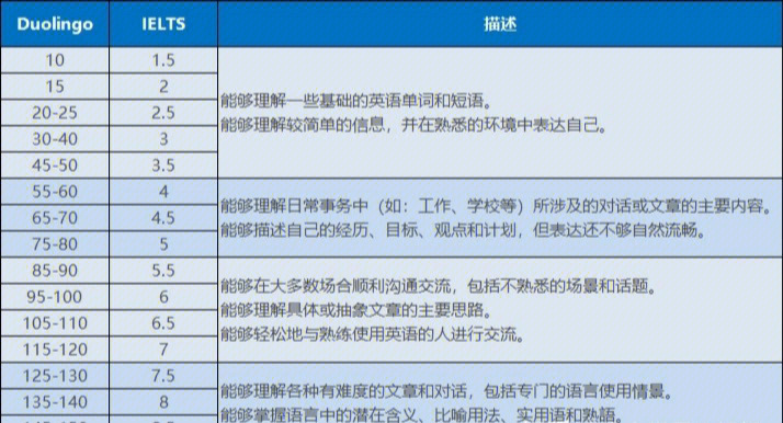 94很多国外大学已经认可多邻国英语考试成绩,那么多邻国考试分数与