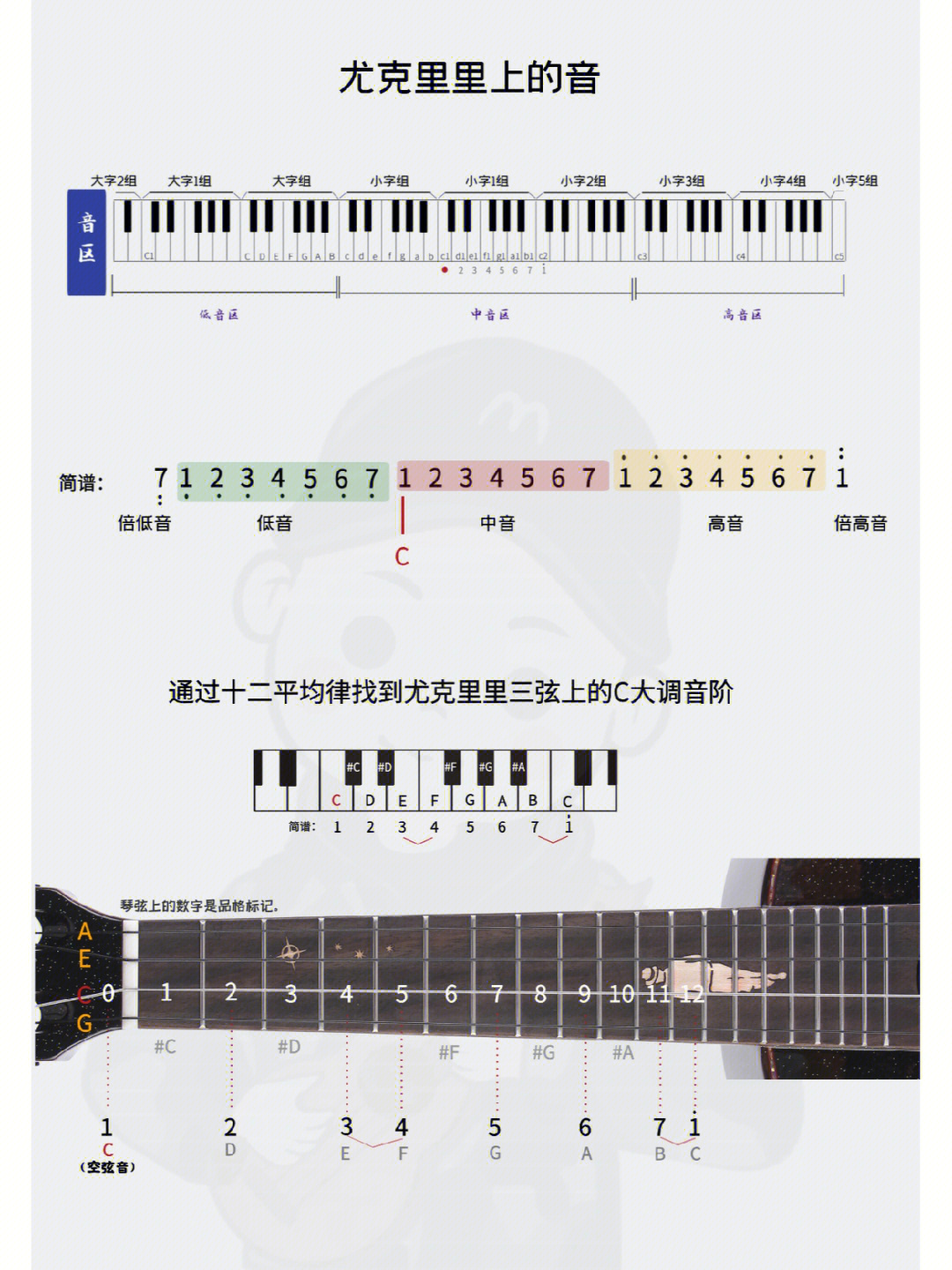 尤克里里f大调音阶图图片