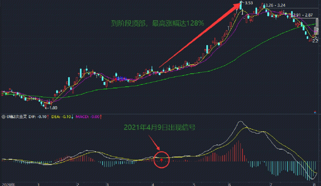 macd在0轴上方二次金叉选股公式