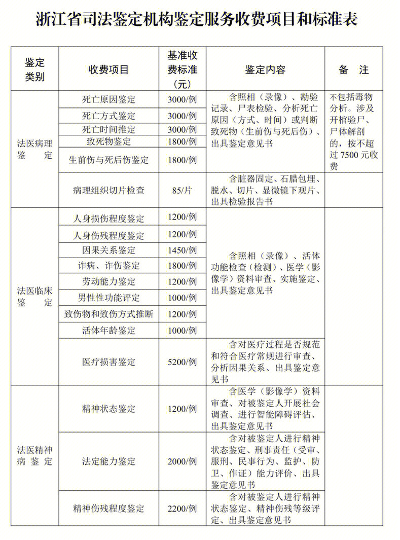 浙江省司法鉴定机构鉴定服务及收费标准