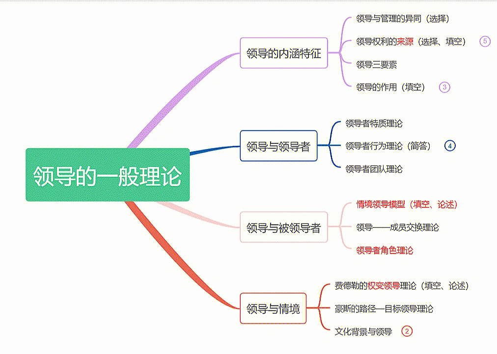 管理学第七版思维导图图片