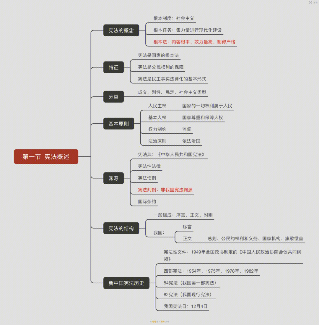 宪法修订流程图图片