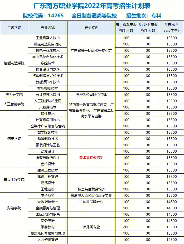 广东南方职业学院学费图片