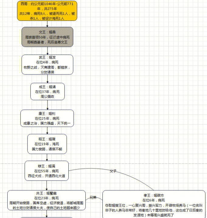 西周帝王世系表图片