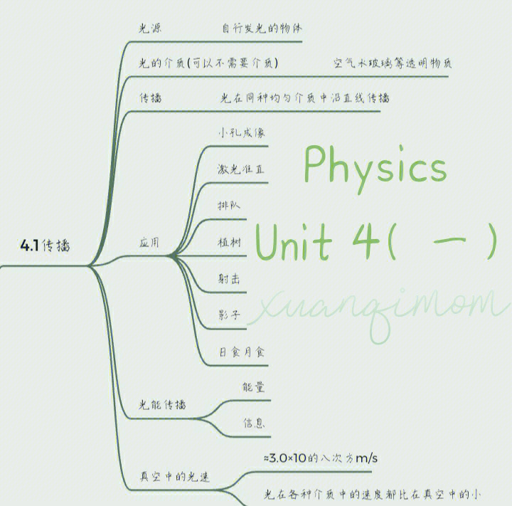 八年级上册物理第四章光学思维导图知识点总结人教版#物理笔记#思维