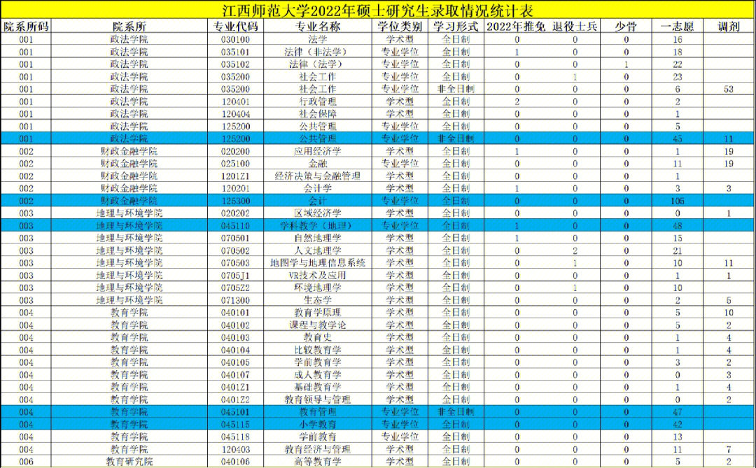 江西师范大学22年硕士研究生报录比