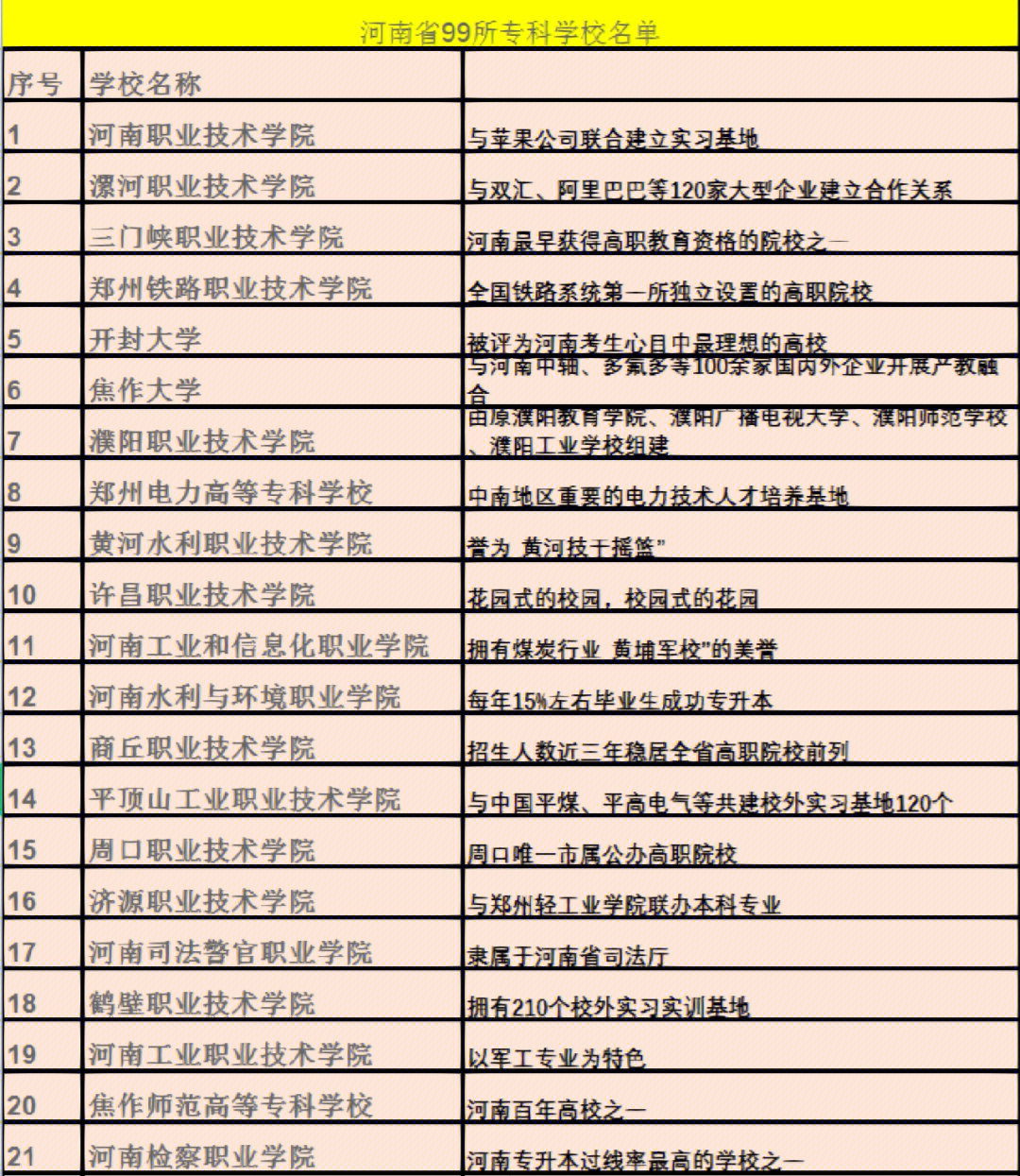 河南省99所高职院校名单