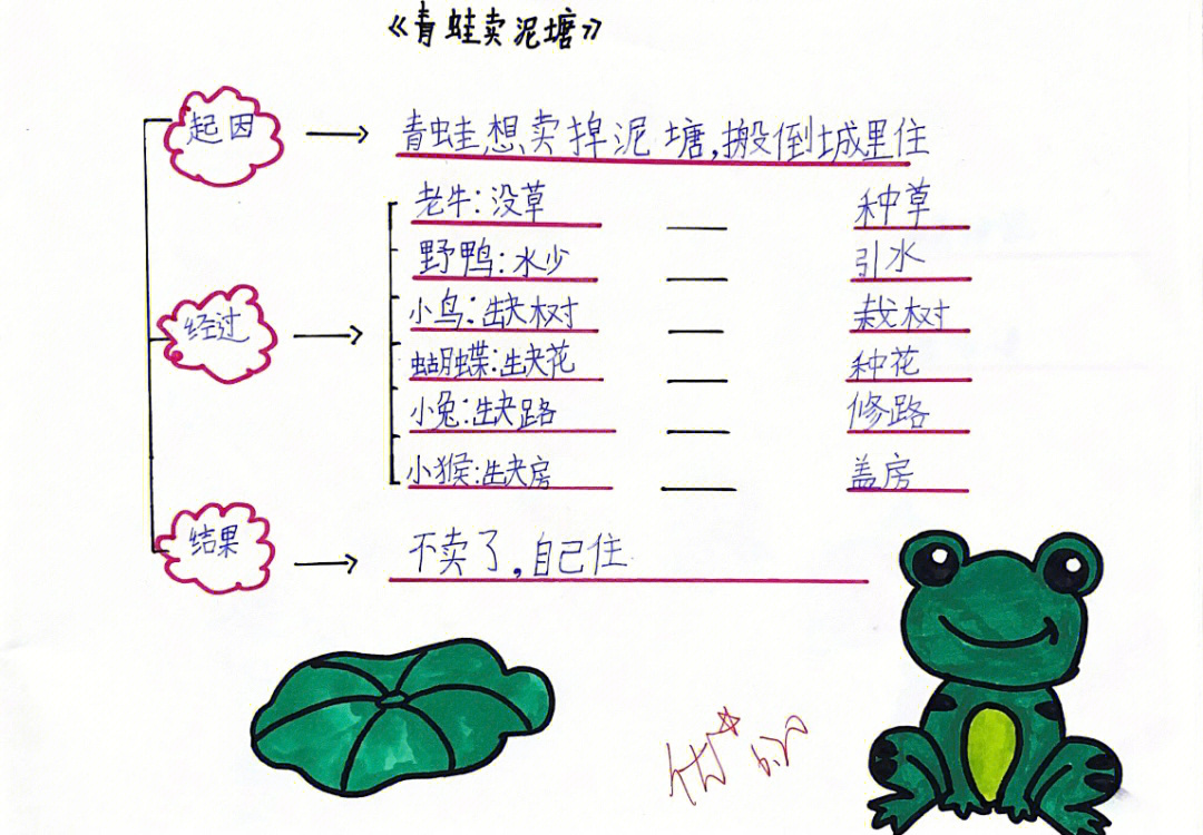 二下青蛙卖泥塘小学生手绘思维导图