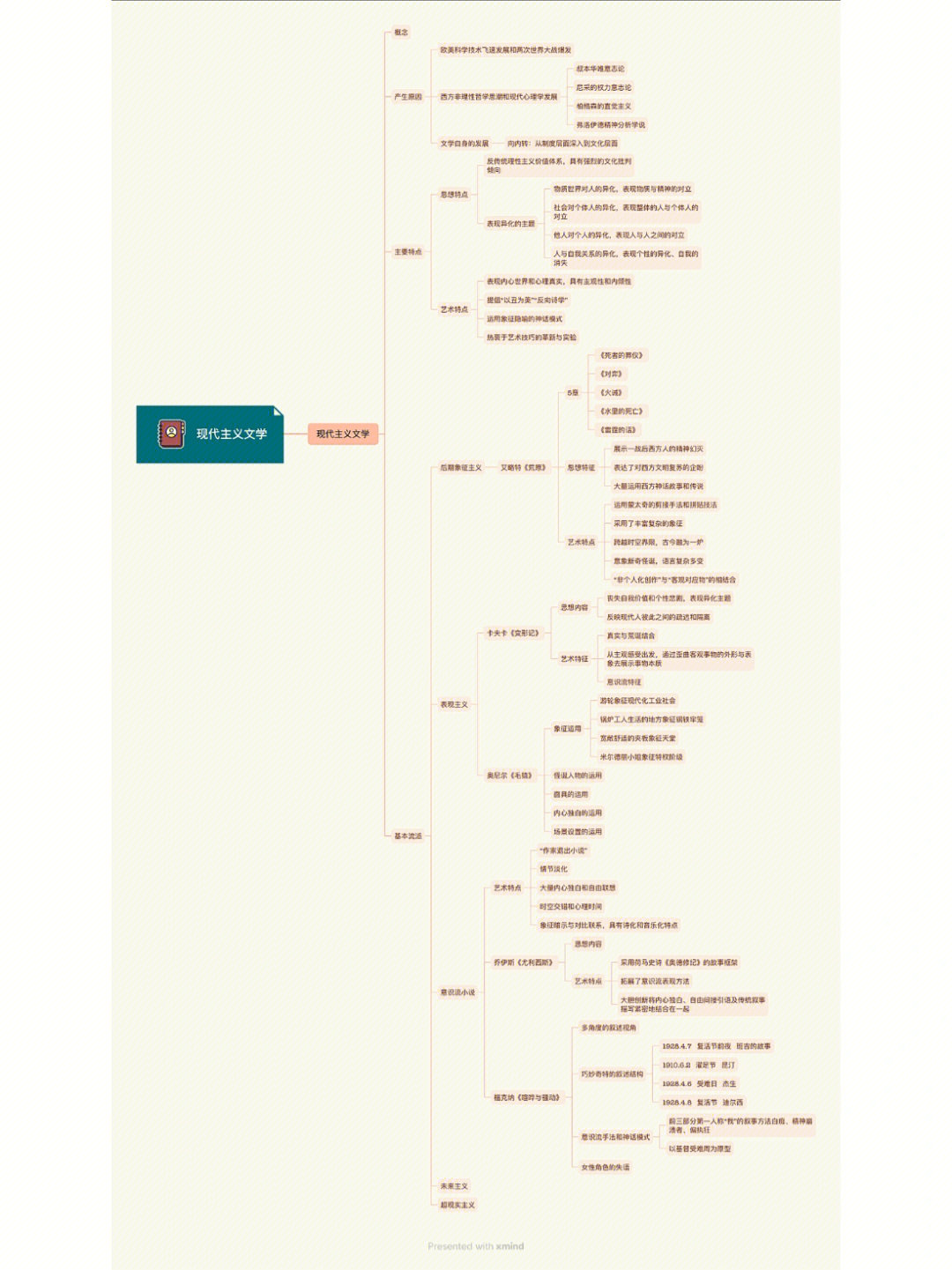 外国文学史思维导图之现代主义文学