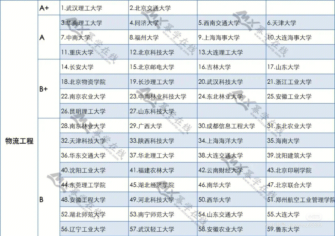 全国物流工程与管理类专业排名仅供参考