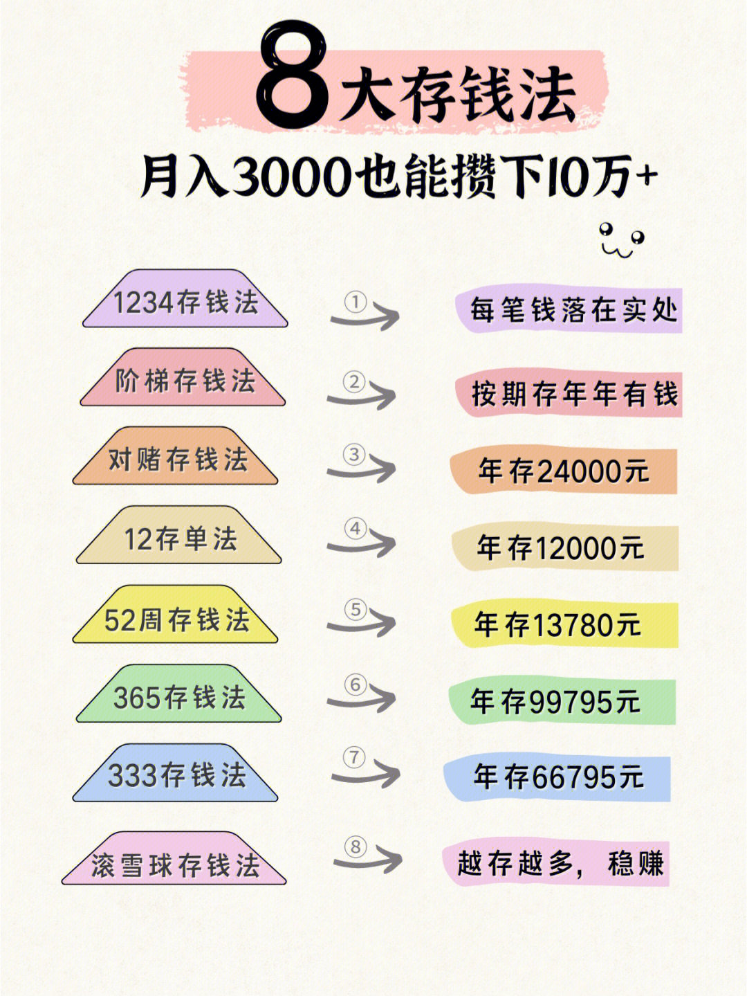 8大存钱法月薪3000也能攒下一套房