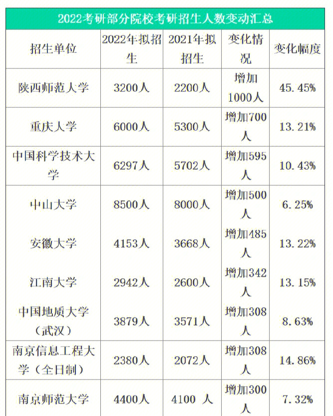 【2022考研部分院校考研招生人数变动汇总】如上#22年考研根据初步