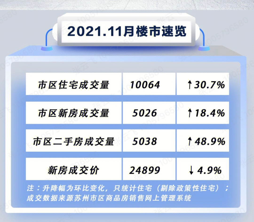 住建局网签数据体现,剔除政策性住宅,2021年11月苏州新房,二手房共计