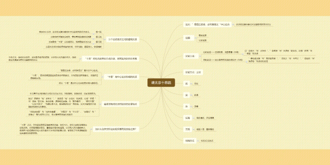 专升本语文谏太宗十思疏复习思维导图