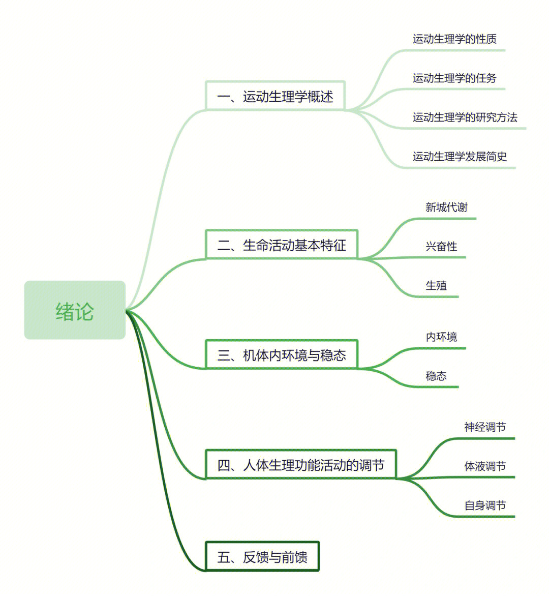 生理学思维导图第一章图片