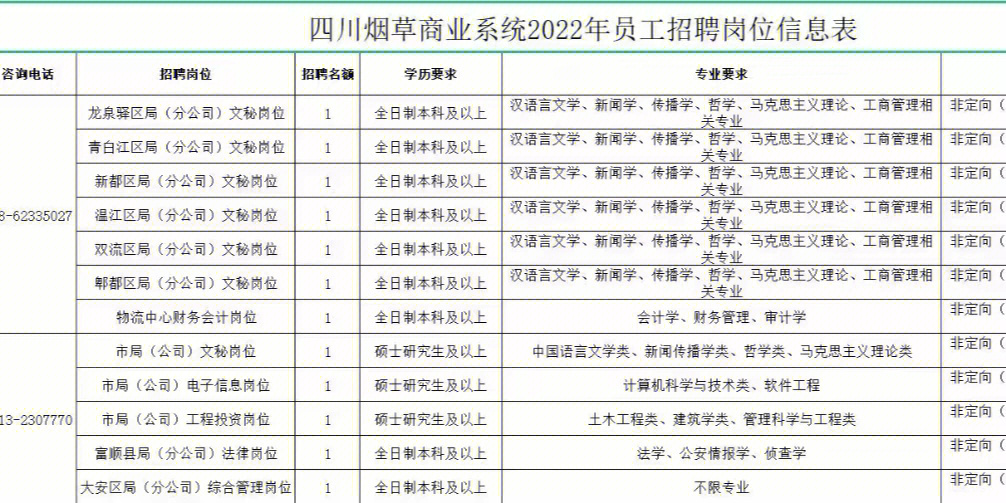 四川烟草商业系统2022年员工招聘岗位信息表全川可安置!