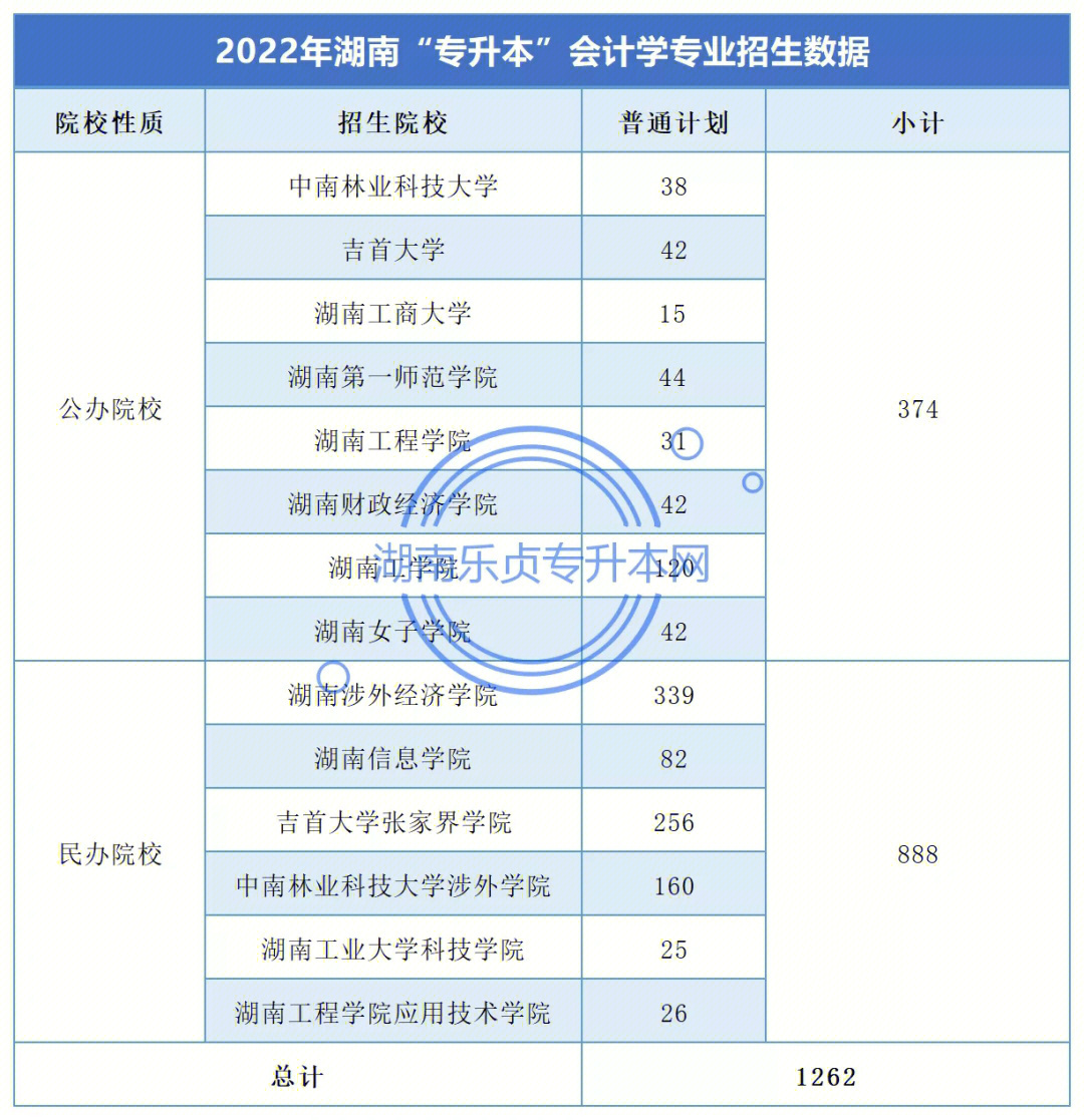 在2022年湖南专升本考试中,会计学专业总计招生1262人,其中8所公办