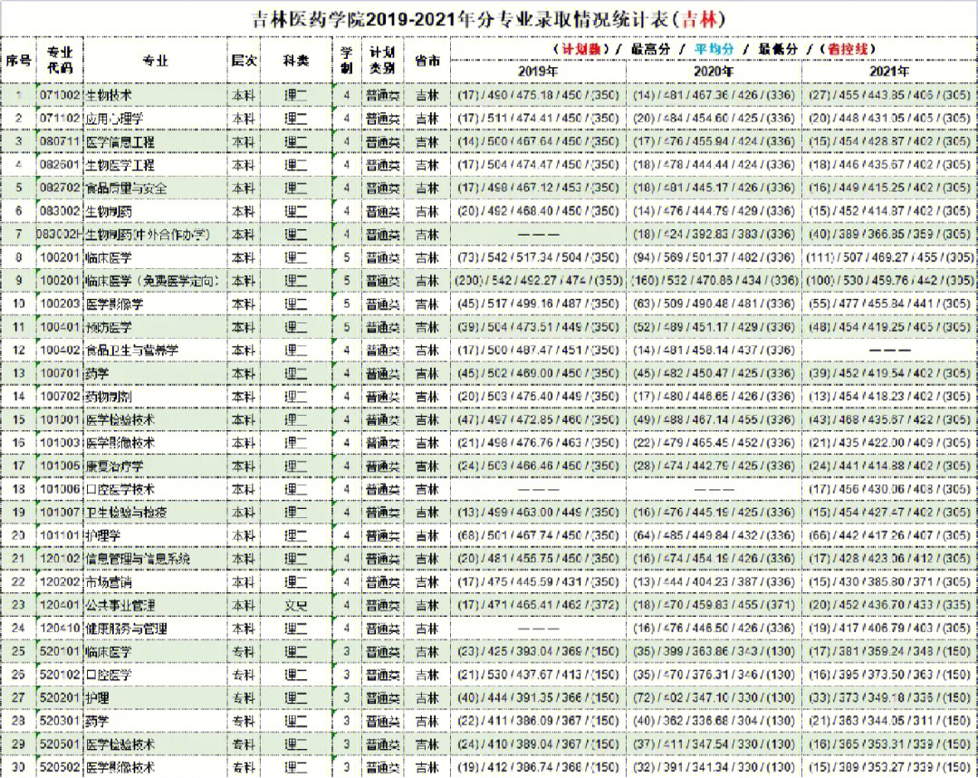 吉林医药学院本省的录取分数线