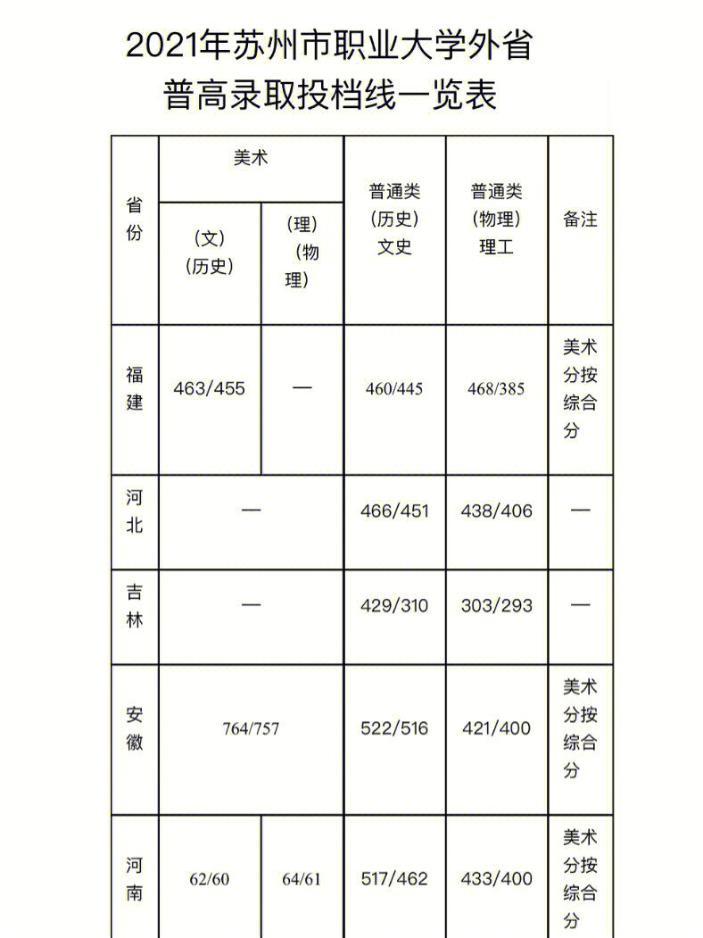 2021年苏州市职业大学外省普高录取投档线