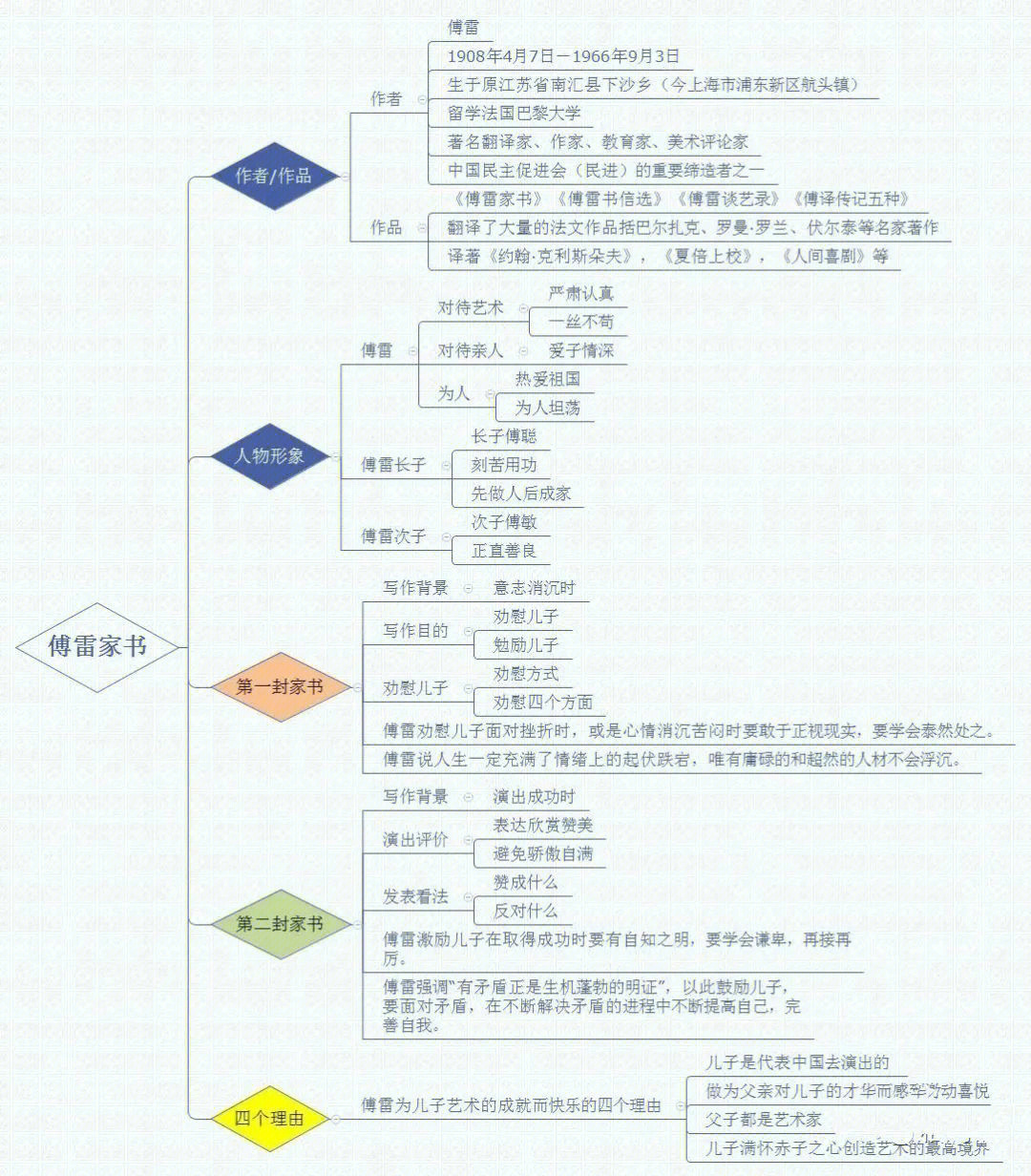 傅雷家书作品介绍图片