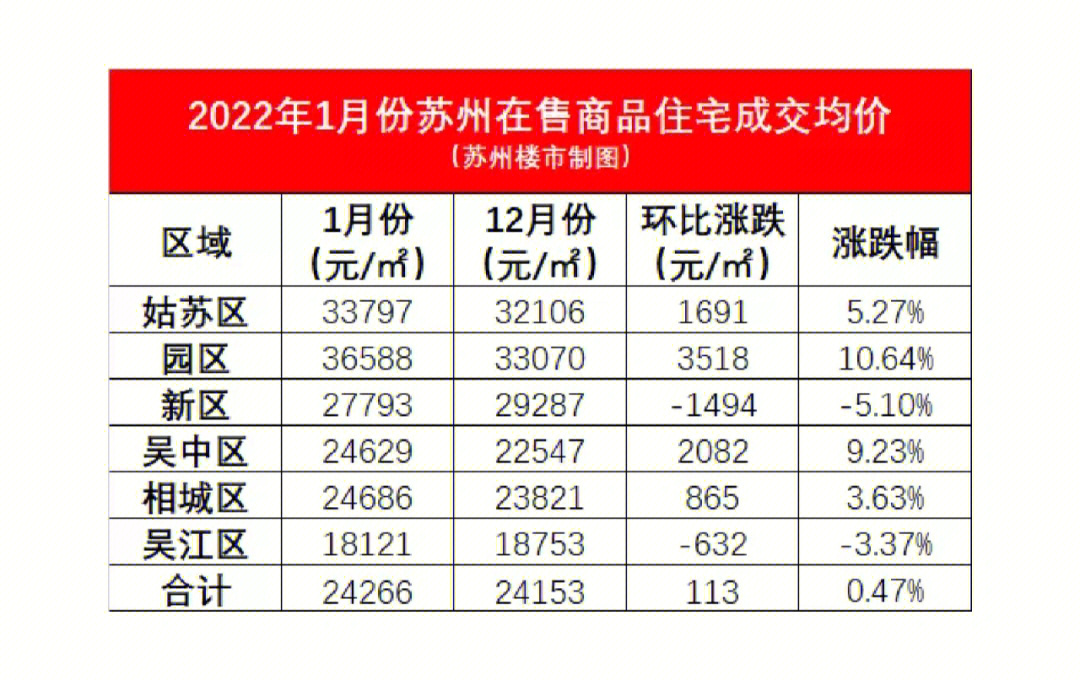 2022年1月份苏州市区均价24266元,相比2021年12月份24153元,涨