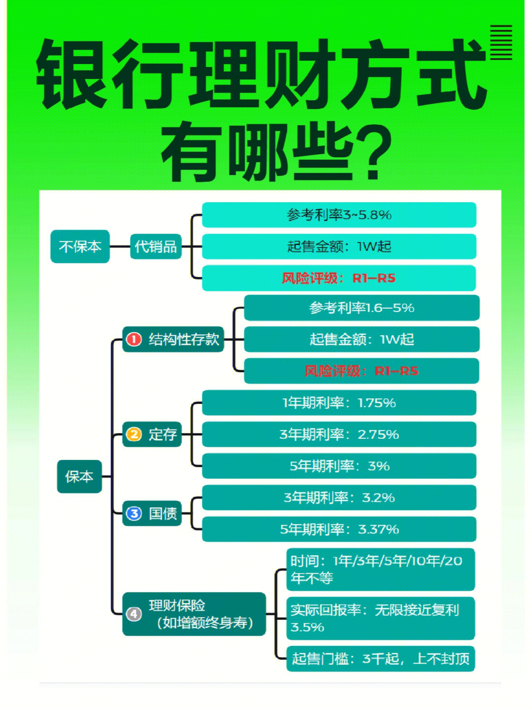 银行理财方式大盘点建议收藏