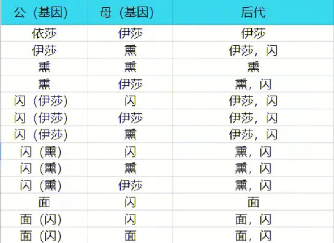 牡丹鹦鹉基因繁殖配对总结