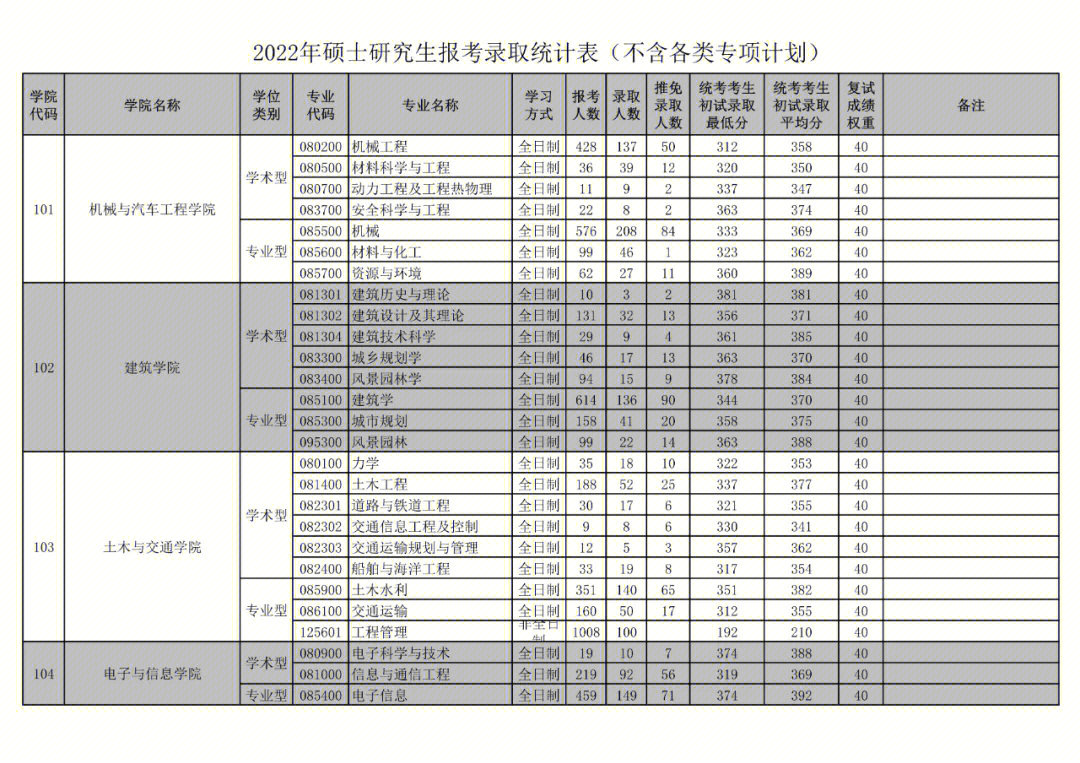 华南理工大学2022考研报录比