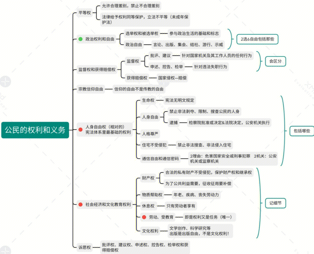 公民权利思维导图手写图片