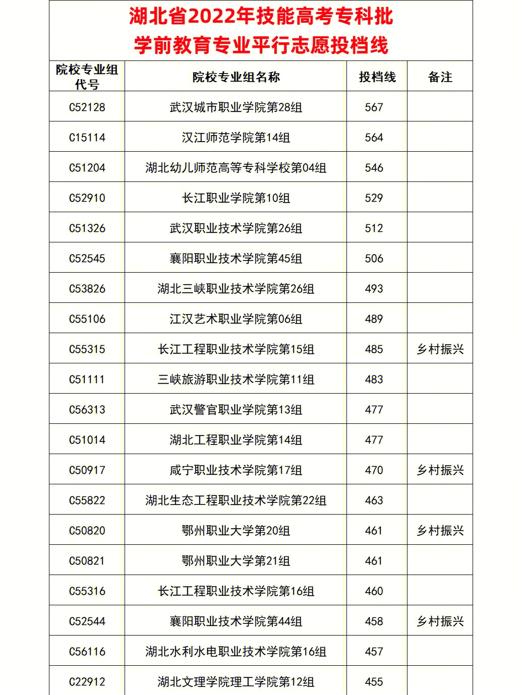 2022年技能高考专科批学前教育专业投档线