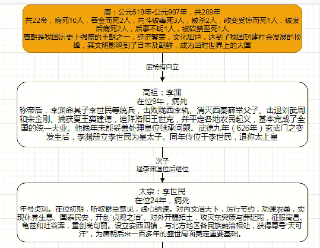 唐代皇帝世系关系图图片