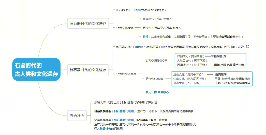 时代的古人类和文化遗存·从部落到国家·商和西周96