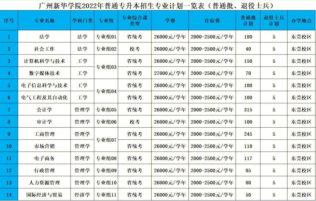 广州新华学院男女比例图片