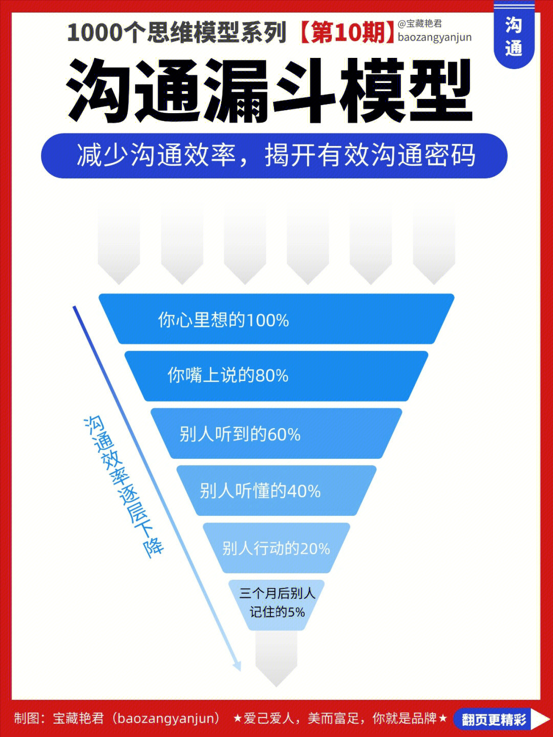 沟通漏斗原理图片